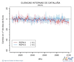 Cuencas internas de Catalua. Precipitaci: Anual. Cambio nmero de das de lluvia
