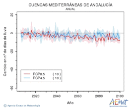 Cuencas mediterraneas de Andaluca. Precipitacin: Anual. Cambio nmero de das de choiva