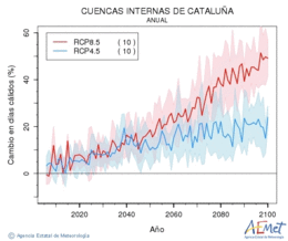 Cuencas internas de Catalua. Temperatura mxima: Anual. Cambio en das clidos