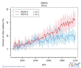 Ebro. Maximum temperature: Annual. Cambio en das clidos