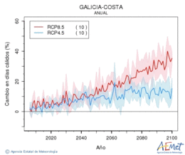 Galicia-costa. Maximum temperature: Annual. Cambio en das clidos