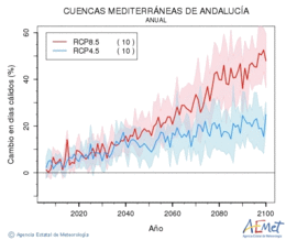 Cuencas mediterraneas de Andaluca. Temperatura mxima: Anual. Canvi en dies clids