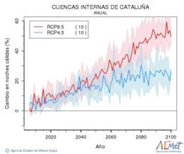 Cuencas internas de Catalua. Temperatura mnima: Anual. Canvi nits clides
