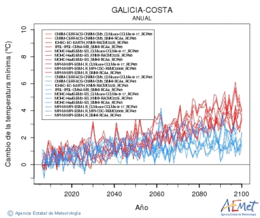 Galicia-costa. Temperatura mnima: Anual. Cambio de la temperatura mnima