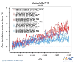 Guadalquivir. Minimum temperature: Annual. Cambio de la temperatura mnima
