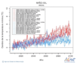 Mio-Sil. Minimum temperature: Annual. Cambio de la temperatura mnima