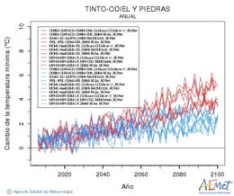 Tinto-Odiel y Piedras. Temperatura mnima: Anual. Cambio da temperatura mnima