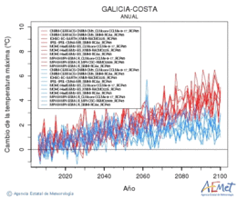 Galicia-costa. Maximum temperature: Annual. Cambio de la temperatura mxima