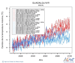 Guadalquivir. Maximum temperature: Annual. Cambio de la temperatura mxima