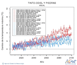 Tinto-Odiel y Piedras. Maximum temperature: Annual. Cambio de la temperatura mxima