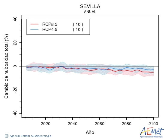 Sevilla. Clouds amount: Annual. Cambio de nubosidad total