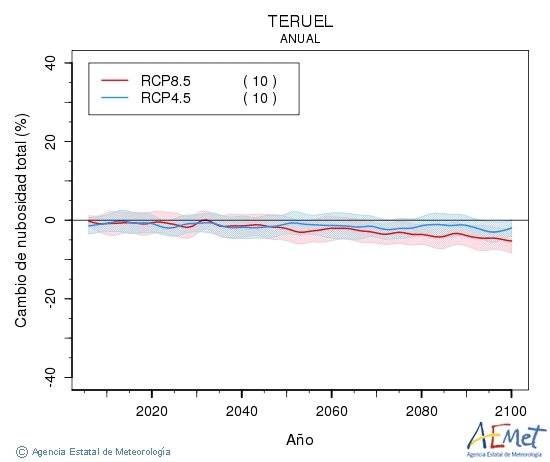 Teruel. Clouds amount: Annual. Cambio de nubosidad total