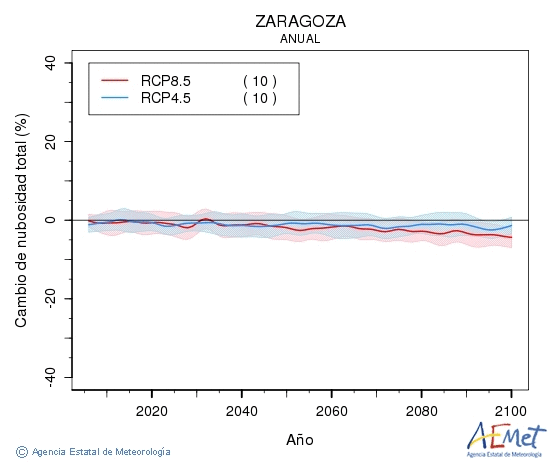 Zaragoza. Clouds amount: Annual. Cambio de nubosidad total