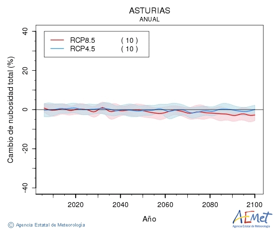 Asturias. Clouds amount: Annual. Cambio de nubosidad total
