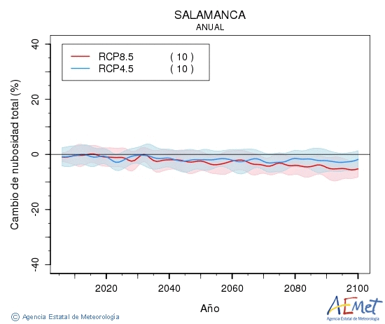 Salamanca. Clouds amount: Annual. Cambio de nubosidad total