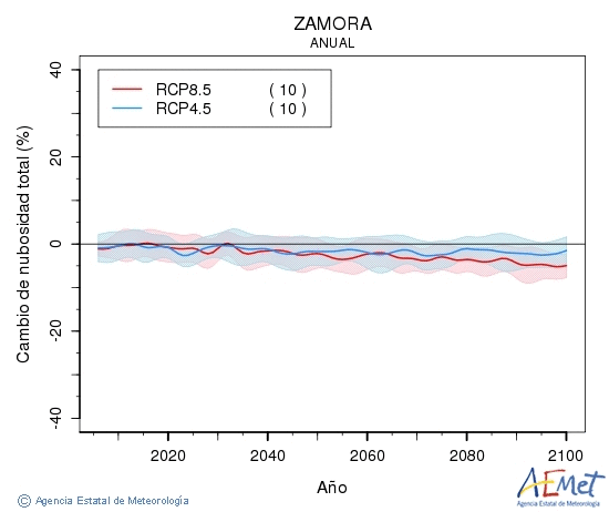 Zamora. Clouds amount: Annual. Cambio de nubosidad total