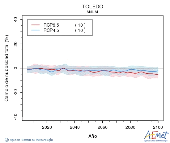 Toledo. Clouds amount: Annual. Cambio de nubosidad total