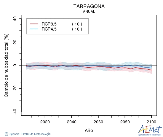 Tarragona. Clouds amount: Annual. Cambio de nubosidad total