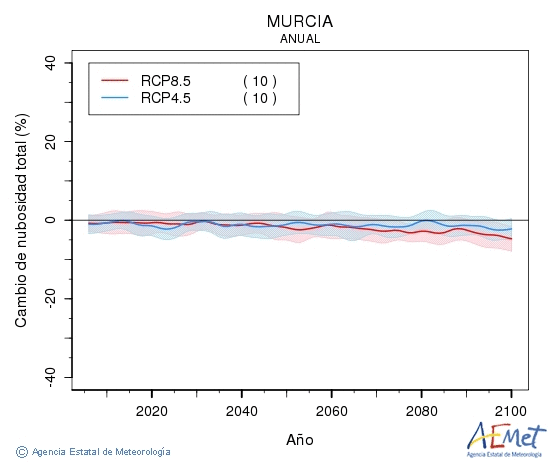 Murcia. Clouds amount: Annual. Cambio de nubosidad total