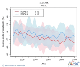 Huelva. Precipitation: Annual. Cambio de la precipitacin