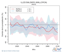 Illes Balears (Mallorca). Prcipitation: Annuel. Cambio de la precipitacin