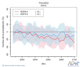 Toledo. Precipitation: Annual. Cambio de la precipitacin