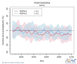 Pontevedra. Precipitation: Annual. Cambio de la precipitacin