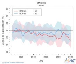 Madrid. Precipitation: Annual. Cambio de la precipitacin