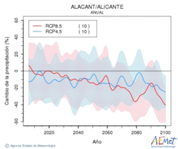 Alacant/Alicante. Precipitation: Annual. Cambio de la precipitacin
