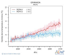 Granada. Minimum temperature: Annual. Cambio de la temperatura mnima