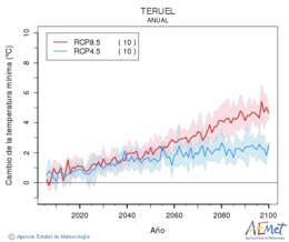 Teruel. Minimum temperature: Annual. Cambio de la temperatura mnima