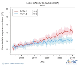 Illes Balears (Mallorca). Temperatura mnima: Anual. Cambio da temperatura mnima