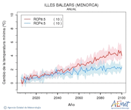 Illes Balears (Menorca). Temperatura mnima: Anual. Cambio de la temperatura mnima