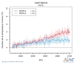 Cantabria. Temperatura mnima: Anual. Cambio da temperatura mnima