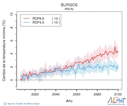 Burgos. Minimum temperature: Annual. Cambio de la temperatura mnima