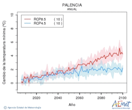 Palencia. Temperatura mnima: Anual. Cambio da temperatura mnima