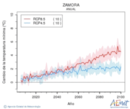 Zamora. Minimum temperature: Annual. Cambio de la temperatura mnima