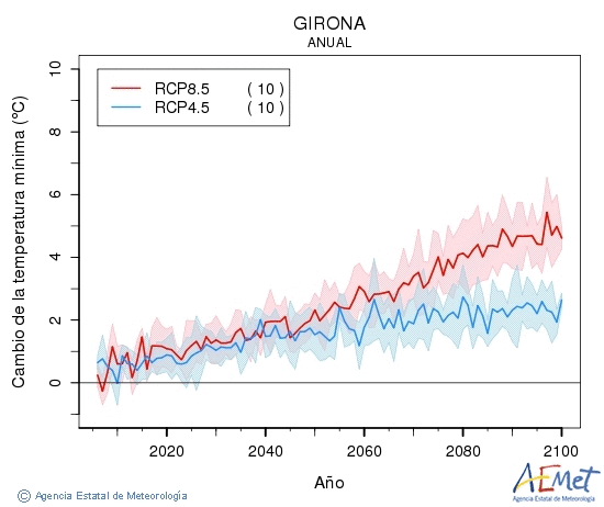 Girona. Minimum temperature: Annual. Cambio de la temperatura mnima