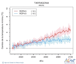 Tarragona. Temperatura mnima: Anual. Cambio de la temperatura mnima
