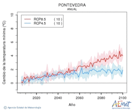 Pontevedra. Minimum temperature: Annual. Cambio de la temperatura mnima