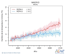 Madrid. Temperatura mnima: Anual. Canvi de la temperatura mnima