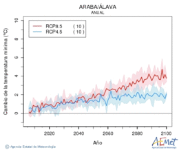 Araba/lava. Minimum temperature: Annual. Cambio de la temperatura mnima