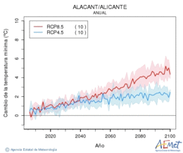 Alacant/Alicante. Minimum temperature: Annual. Cambio de la temperatura mnima