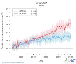 Granada. Temperatura mxima: Anual. Cambio da temperatura mxima
