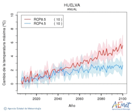 Huelva. Maximum temperature: Annual. Cambio de la temperatura mxima