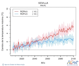 Sevilla. Temperatura mxima: Anual. Canvi de la temperatura mxima