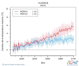 Huesca. Temperatura mxima: Anual. Cambio de la temperatura mxima