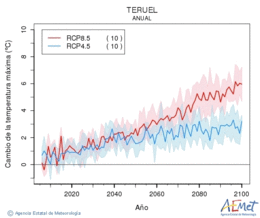 Teruel. Maximum temperature: Annual. Cambio de la temperatura mxima