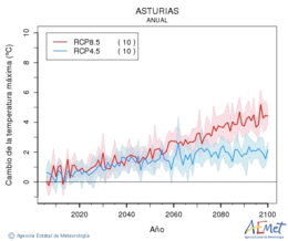 Asturias. Maximum temperature: Annual. Cambio de la temperatura mxima