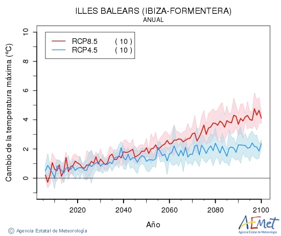 Illes Balears (Ibiza-Formentera). Temprature maximale: Annuel. Cambio de la temperatura mxima